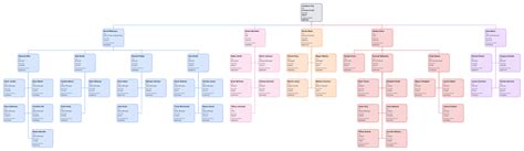 Organization Hierarchy Chart 的图像结果