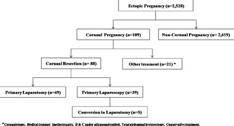 Open cornual resection versus laparoscopic cornual resection in patients with interstitial ...