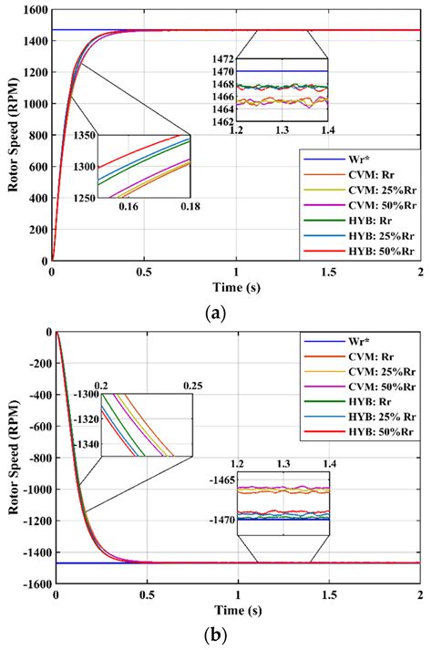 Speed Tracking for IFOC Induction Motor Speed Control Using Hybrid ...