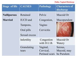 3.5 - Pathological Vaginal Discharge.pdf