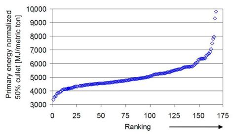 Oxygen Transport Membranes for Efficient Glass Melting