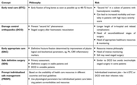 Risks in the management of polytrauma patients | ORR