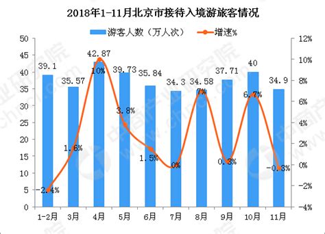 2018年1-11月北京市入境旅游数据分析：入境游客超370万人次（附图表）-中商情报网