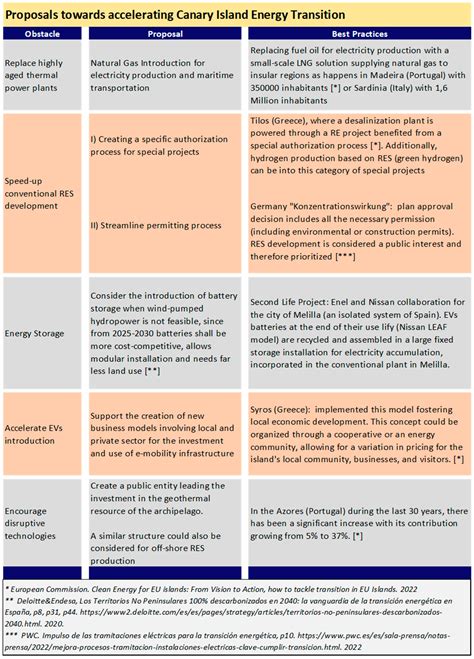 A Review of the Energy Policy and Energy Transition Objectives for 2040 ...