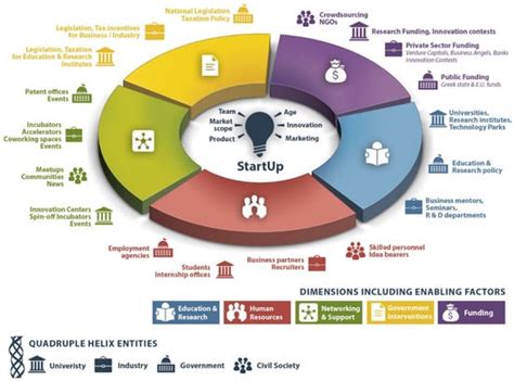 Start-Up Ecosystem (StUpEco): A Conceptual Framework and Empirical Research