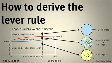 Image result for Lever Rule Explained