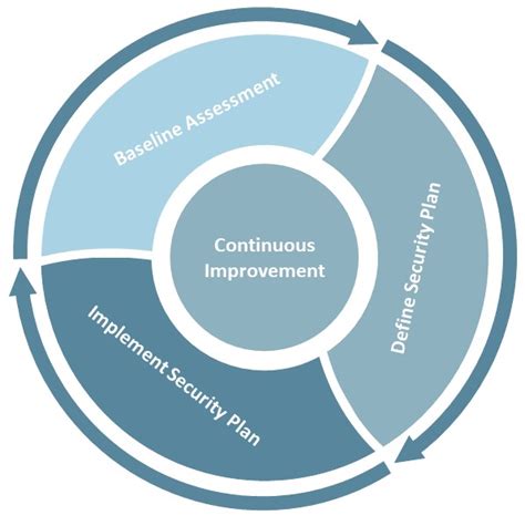 Image result for Security Baseline Behaviour