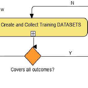 Image result for Machine Learning Simple Workflow Python