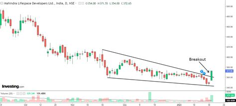 ‘Falling Wedge Breakout’ Spurts Stock 6%, Volume Jumps 550% ...