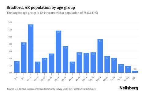Bradford, AR Population by Age - 2023 Bradford, AR Age Demographics | Neilsberg