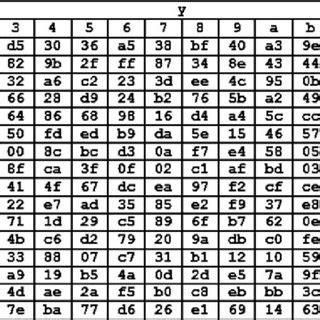 Image result for SubBytes Transformation