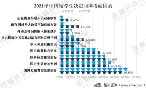 2021年中国留学人数、留学回国人数及主要本科以上留学国家分析[图]_智研咨询