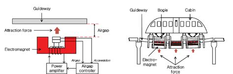 Image result for Maglev Principle