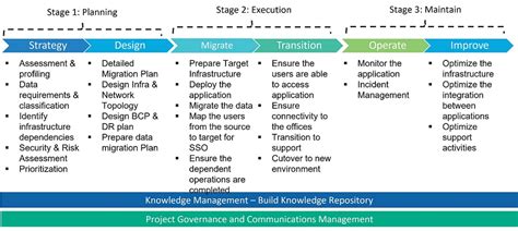 Application Migration Strategies | Pravridh Technologies
