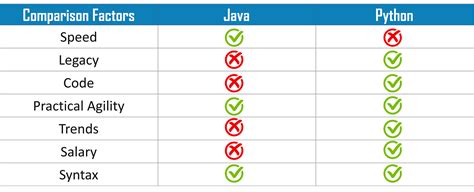 Image result for Java vs Python Coding