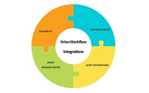 Image result for Orion SolarWinds API Integration