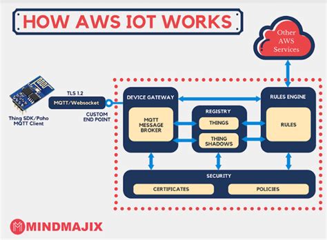 Image result for AWS IoT Tutorial