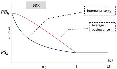 Pricing and Simulating Energy Transactions in Energy Communities
