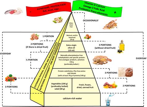 Diet Of Pku