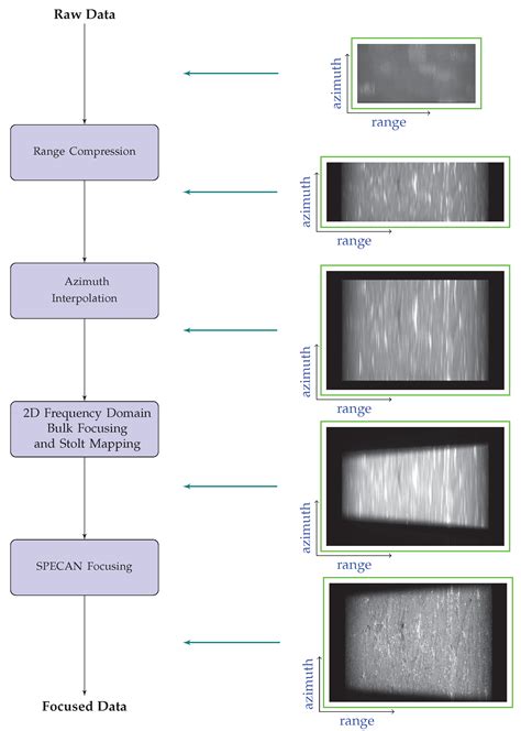 A Phase-Preserving Focusing Technique for TOPS Mode SAR Raw Data Based ...