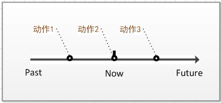 一文搞懂英语主要时态（附全套手绘时间轴） - 知乎