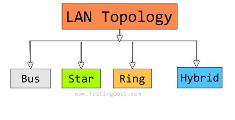 Network Topologies 的图像结果