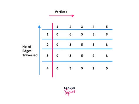 Bellman-Ford Example 的图像结果