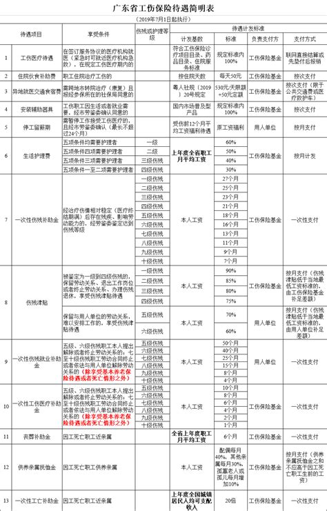 广东省工伤保险待遇简明表：工伤职工有哪些待遇，各项工伤待遇标准…