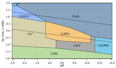Application of Eh-pH Diagrams on Acid Leaching Systems for the Recovery ...