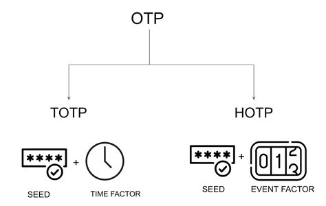 OTP Explained 的图像结果
