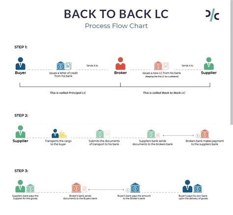 Image result for LC Process Flow Chart