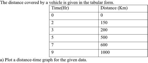 make a graph based on the given information - Brainly.in