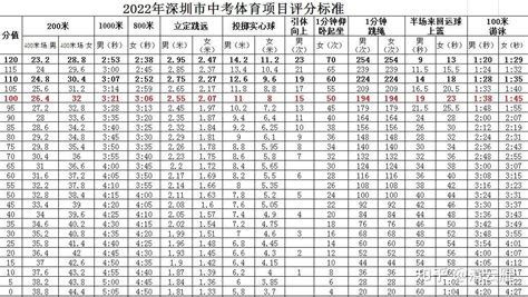 2022年深圳中考体育评分标准正式出炉 - 知乎