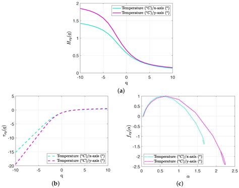 Correlation between Temperature and the Posture of Transmission Line Towers
