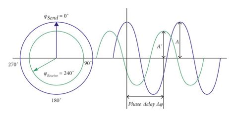 Image result for Continuous Wave Modulation