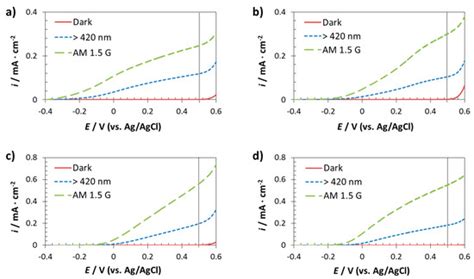 Optimization of α-Fe2O3 Nanopillars Diameters for Photoelectrochemical ...