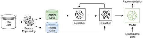Image result for Workflow of the Supervised Machine Learning Algorithm