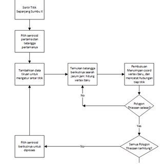 Image result for Thiessen Polygon Method Example
