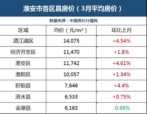 3月份，江苏13市最新房价排行榜出炉_手机新浪网