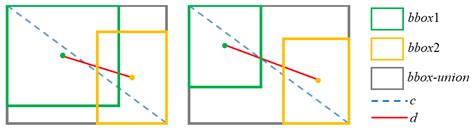 DGANet: Dynamic Gradient Adjustment Anchor-Free Object Detection in ...