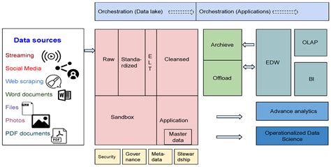 An Overview of Data Warehouse and Data Lake in Modern Enterprise Data ...
