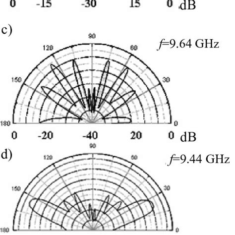 Image result for Antenna Patterns