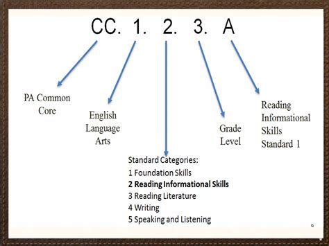 Introduction to ELA/Literacy PA Core Standards, Grades 9-12 | PPT