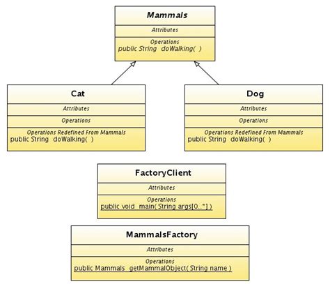 Image result for Factory Design Pattern Java