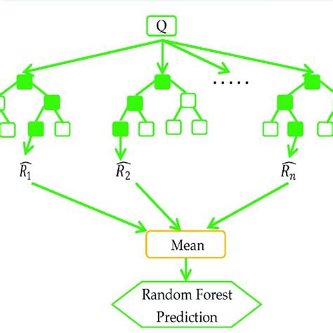 Image result for Random Forest Tree