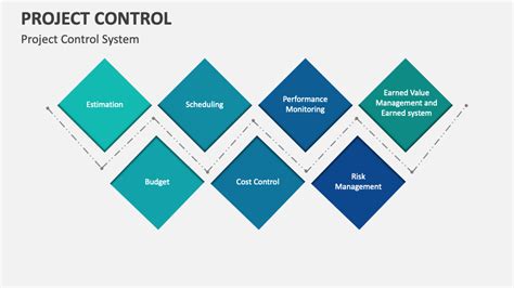 Image result for Project Control Process