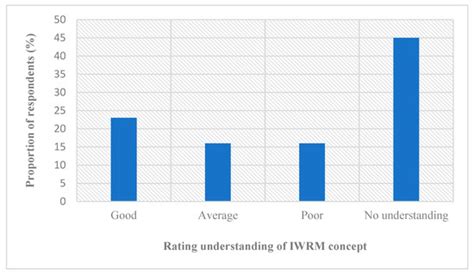 Knowledge, Attitude and Practice in Water Resources Management among ...