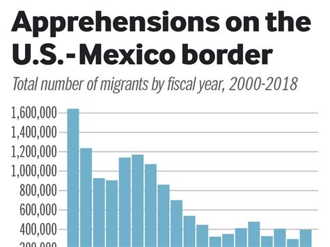 Fact check: Is there an immigration crisis at the border as President ...
