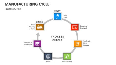 Image result for Cycle Manufacturing Process
