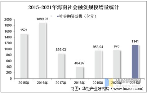 2021年海南社会融资规模增量情况统计分析 - 知乎